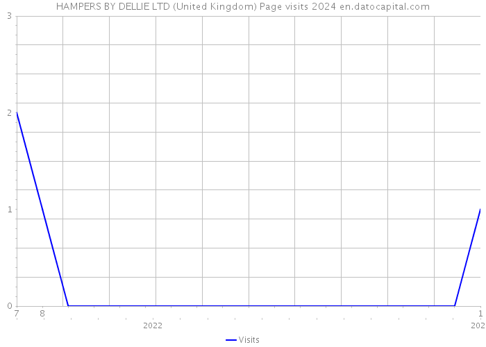 HAMPERS BY DELLIE LTD (United Kingdom) Page visits 2024 
