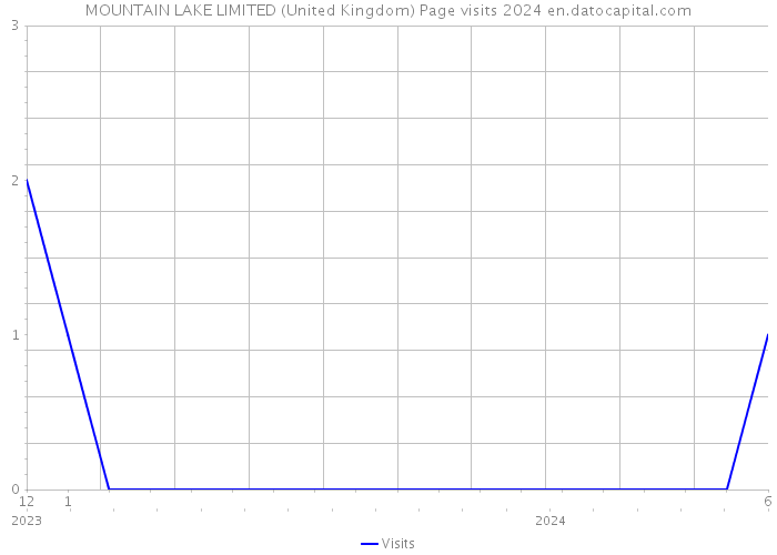 MOUNTAIN LAKE LIMITED (United Kingdom) Page visits 2024 