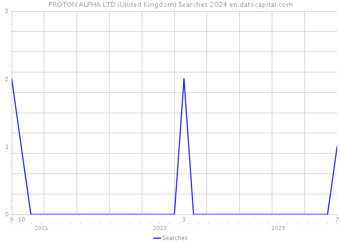 PROTON ALPHA LTD (United Kingdom) Searches 2024 