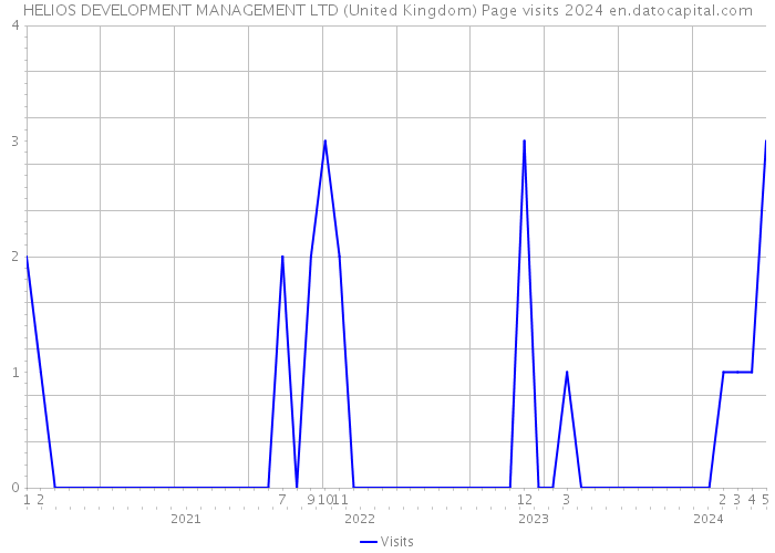 HELIOS DEVELOPMENT MANAGEMENT LTD (United Kingdom) Page visits 2024 