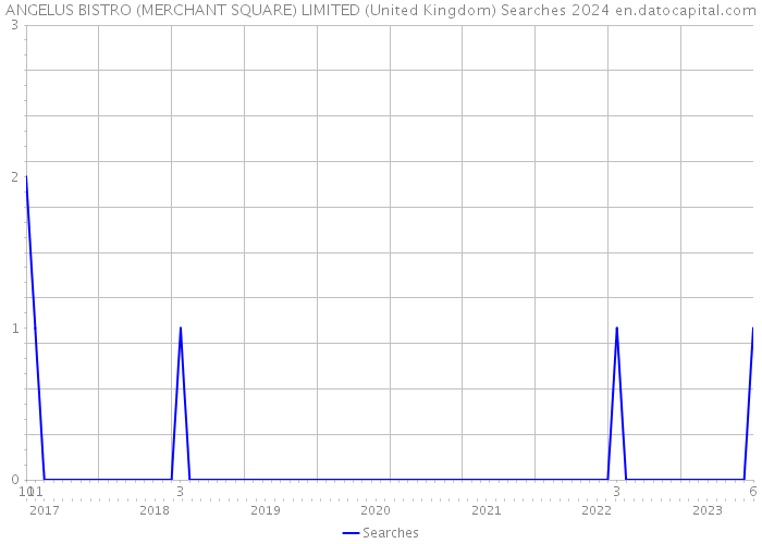 ANGELUS BISTRO (MERCHANT SQUARE) LIMITED (United Kingdom) Searches 2024 