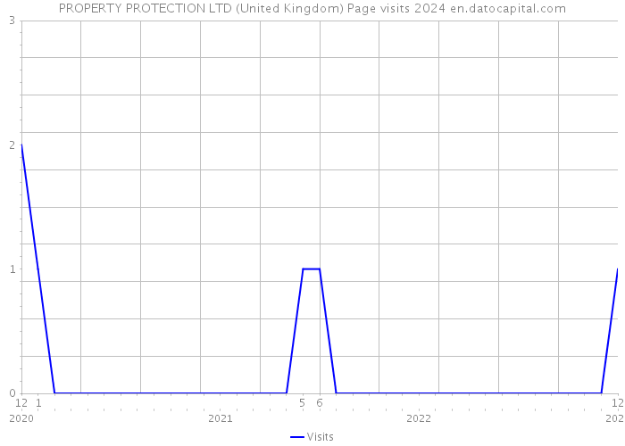PROPERTY PROTECTION LTD (United Kingdom) Page visits 2024 