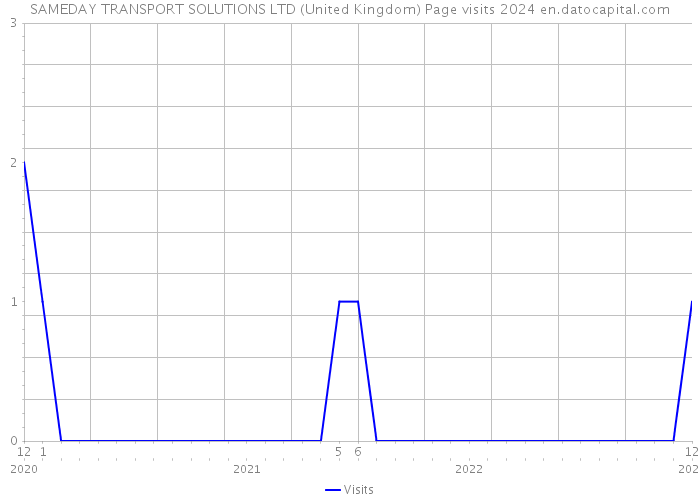 SAMEDAY TRANSPORT SOLUTIONS LTD (United Kingdom) Page visits 2024 