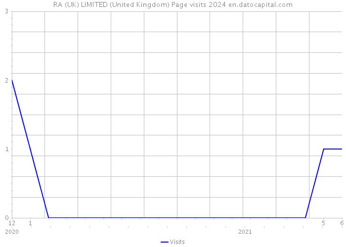 RA (UK) LIMITED (United Kingdom) Page visits 2024 