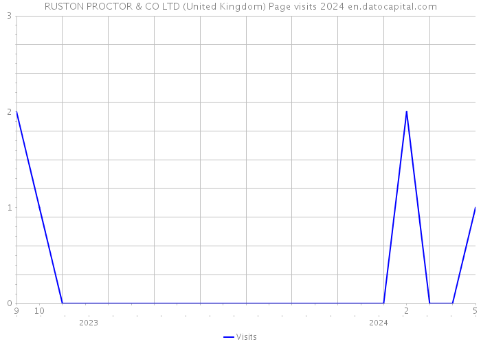 RUSTON PROCTOR & CO LTD (United Kingdom) Page visits 2024 