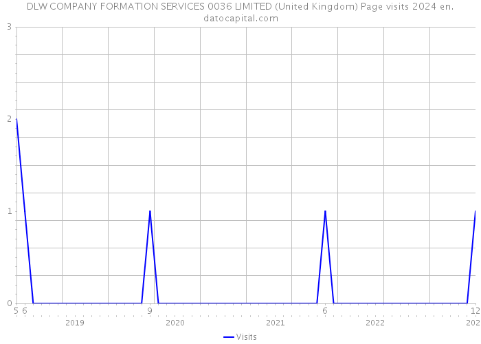 DLW COMPANY FORMATION SERVICES 0036 LIMITED (United Kingdom) Page visits 2024 