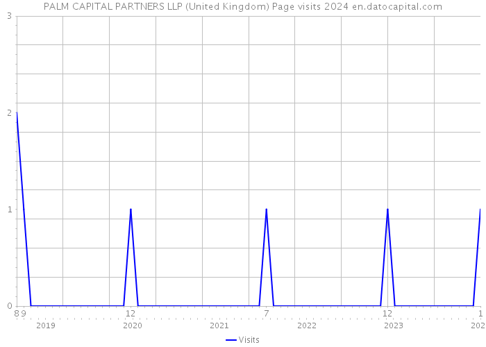 PALM CAPITAL PARTNERS LLP (United Kingdom) Page visits 2024 