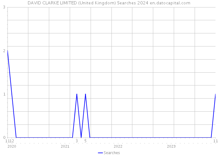 DAVID CLARKE LIMITED (United Kingdom) Searches 2024 