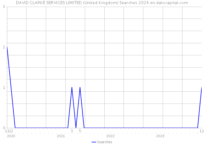 DAVID CLARKE SERVICES LIMITED (United Kingdom) Searches 2024 