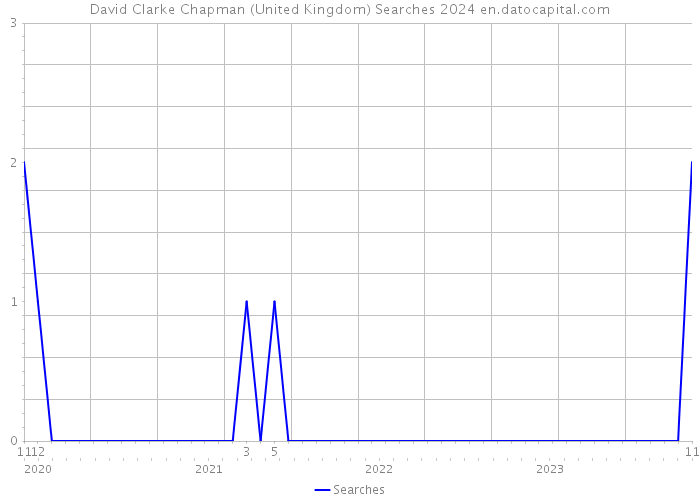 David Clarke Chapman (United Kingdom) Searches 2024 
