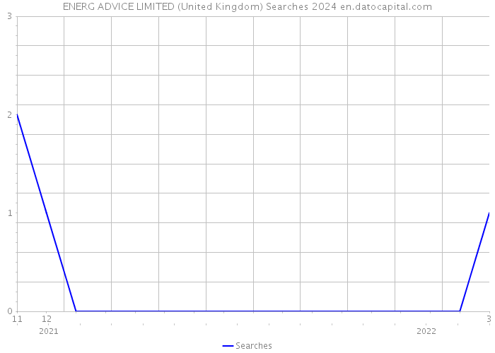 ENERG ADVICE LIMITED (United Kingdom) Searches 2024 