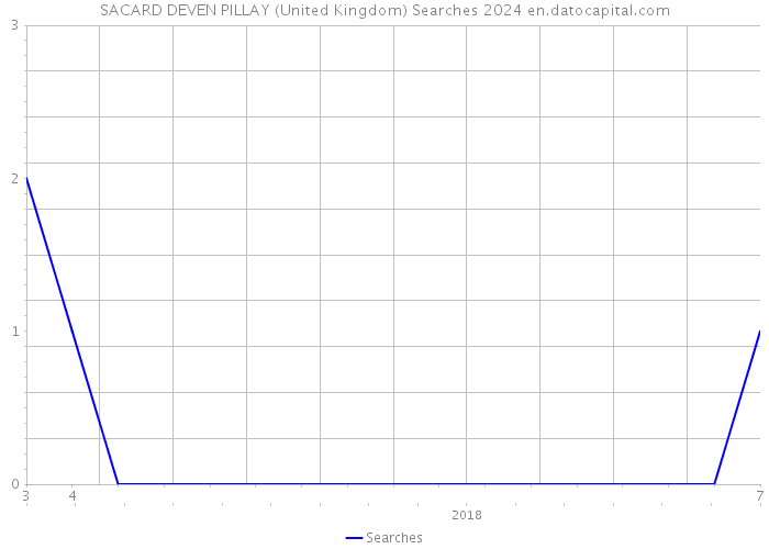 SACARD DEVEN PILLAY (United Kingdom) Searches 2024 