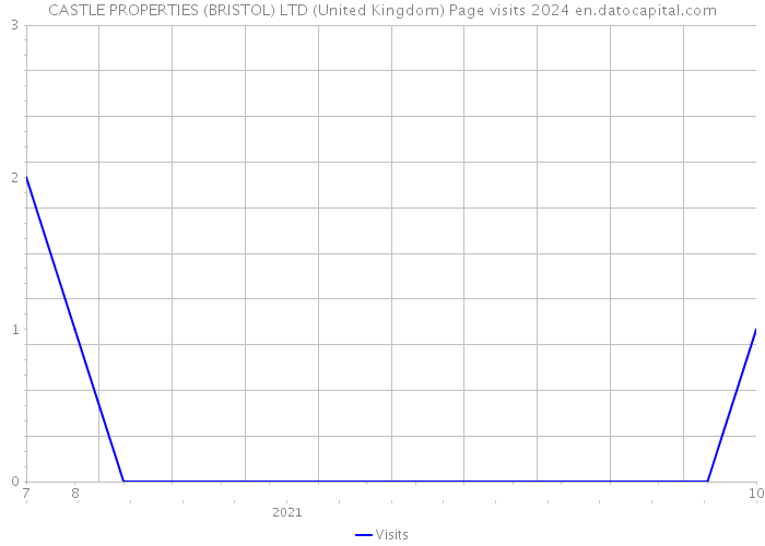 CASTLE PROPERTIES (BRISTOL) LTD (United Kingdom) Page visits 2024 