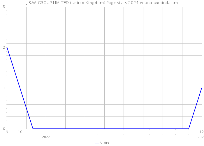 J.B.W. GROUP LIMITED (United Kingdom) Page visits 2024 