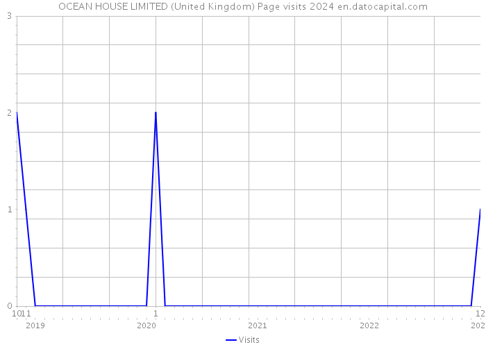 OCEAN HOUSE LIMITED (United Kingdom) Page visits 2024 