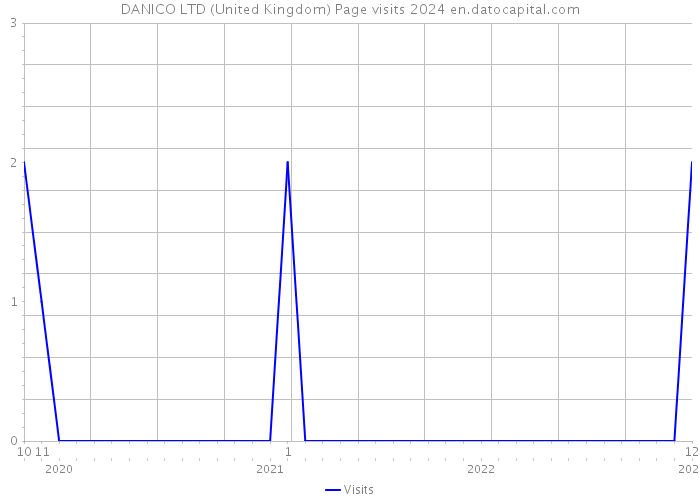 DANICO LTD (United Kingdom) Page visits 2024 
