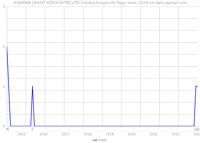 ANDREW GRANT ASSOCIATES LTD (United Kingdom) Page visits 2024 