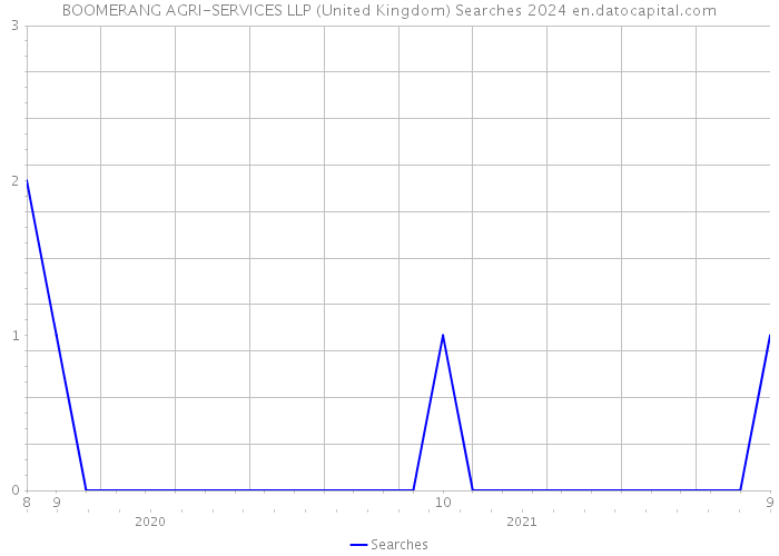 BOOMERANG AGRI-SERVICES LLP (United Kingdom) Searches 2024 