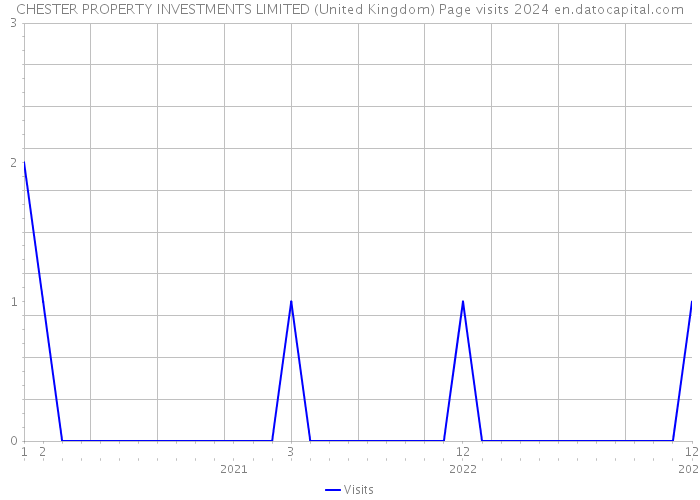 CHESTER PROPERTY INVESTMENTS LIMITED (United Kingdom) Page visits 2024 