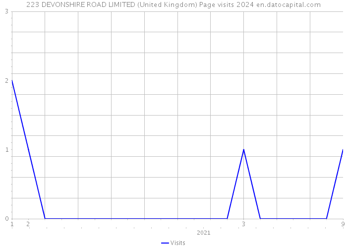223 DEVONSHIRE ROAD LIMITED (United Kingdom) Page visits 2024 