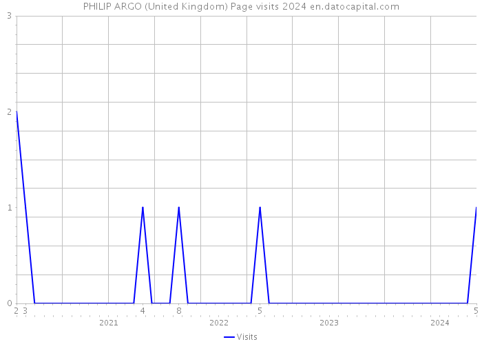 PHILIP ARGO (United Kingdom) Page visits 2024 