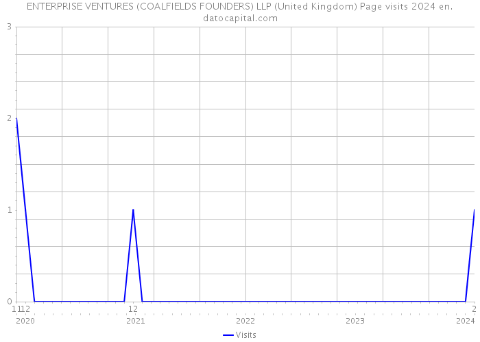 ENTERPRISE VENTURES (COALFIELDS FOUNDERS) LLP (United Kingdom) Page visits 2024 