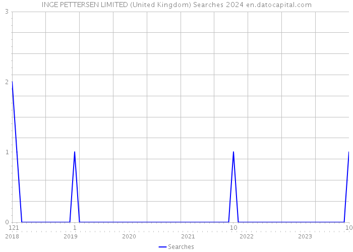 INGE PETTERSEN LIMITED (United Kingdom) Searches 2024 