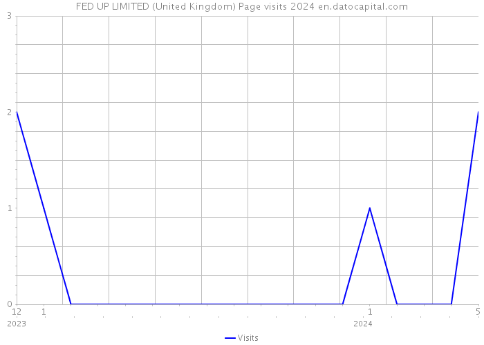 FED UP LIMITED (United Kingdom) Page visits 2024 