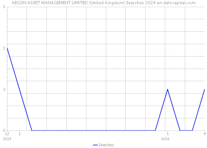 AEGON ASSET MANAGEMENT LIMITED (United Kingdom) Searches 2024 
