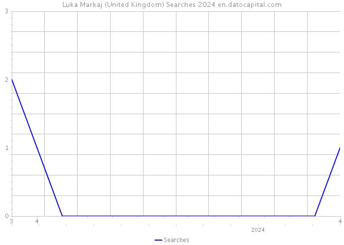 Luka Markaj (United Kingdom) Searches 2024 