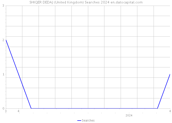 SHIQER DEDAJ (United Kingdom) Searches 2024 