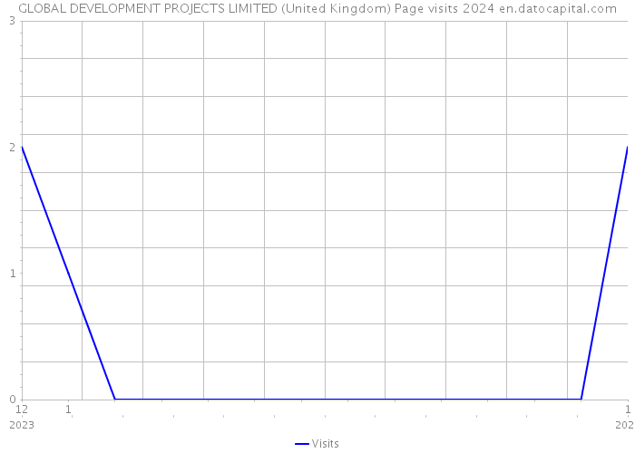 GLOBAL DEVELOPMENT PROJECTS LIMITED (United Kingdom) Page visits 2024 