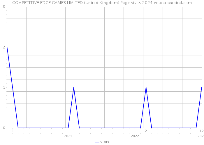 COMPETITIVE EDGE GAMES LIMITED (United Kingdom) Page visits 2024 