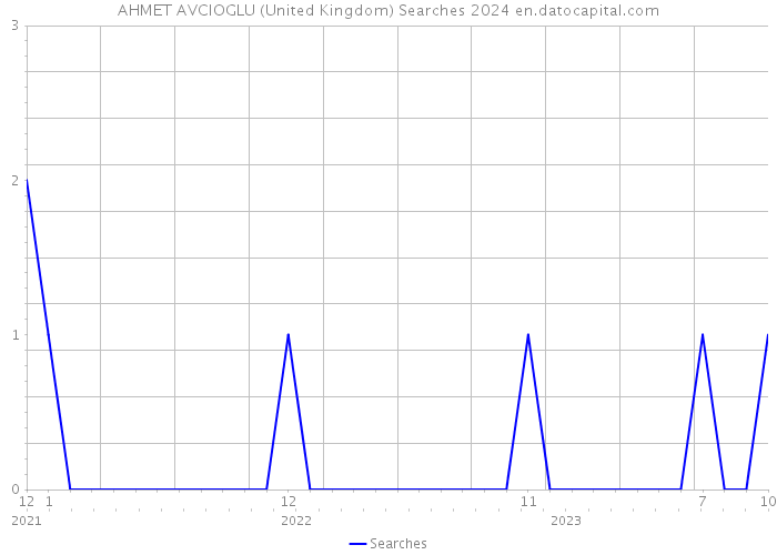 AHMET AVCIOGLU (United Kingdom) Searches 2024 