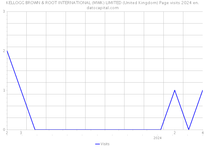 KELLOGG BROWN & ROOT INTERNATIONAL (MWK) LIMITED (United Kingdom) Page visits 2024 
