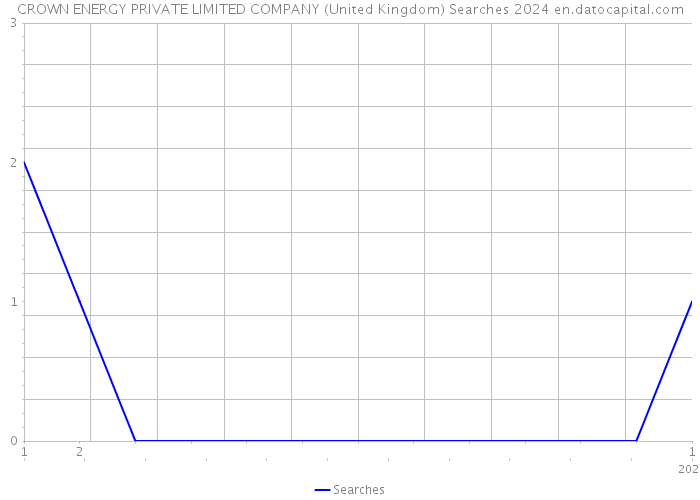 CROWN ENERGY PRIVATE LIMITED COMPANY (United Kingdom) Searches 2024 