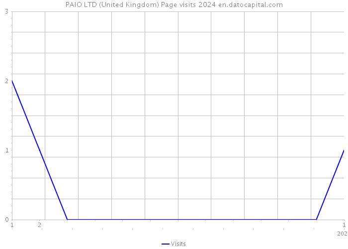 PAIO LTD (United Kingdom) Page visits 2024 