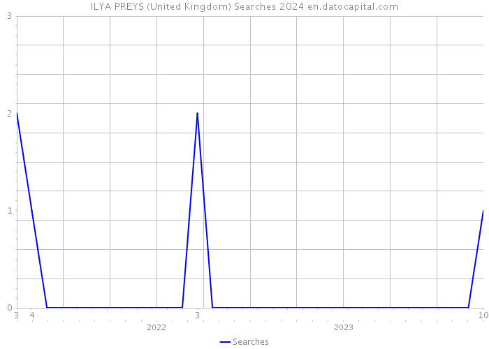 ILYA PREYS (United Kingdom) Searches 2024 