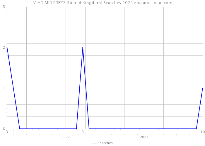 VLADIMIR PREYS (United Kingdom) Searches 2024 