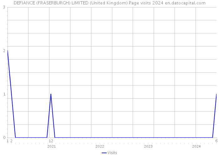 DEFIANCE (FRASERBURGH) LIMITED (United Kingdom) Page visits 2024 