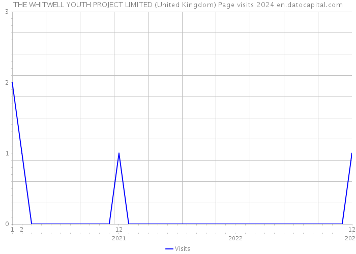 THE WHITWELL YOUTH PROJECT LIMITED (United Kingdom) Page visits 2024 