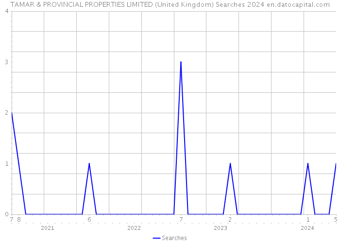 TAMAR & PROVINCIAL PROPERTIES LIMITED (United Kingdom) Searches 2024 