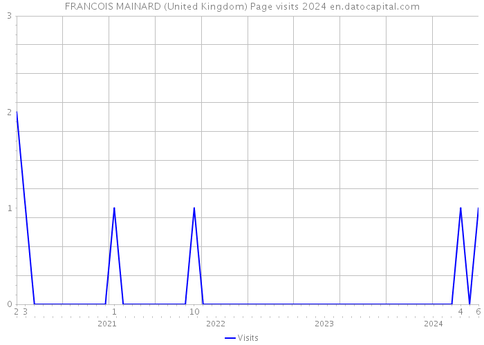 FRANCOIS MAINARD (United Kingdom) Page visits 2024 