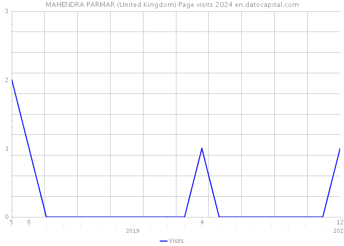MAHENDRA PARMAR (United Kingdom) Page visits 2024 