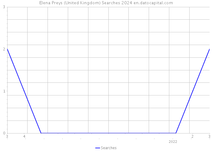 Elena Preys (United Kingdom) Searches 2024 