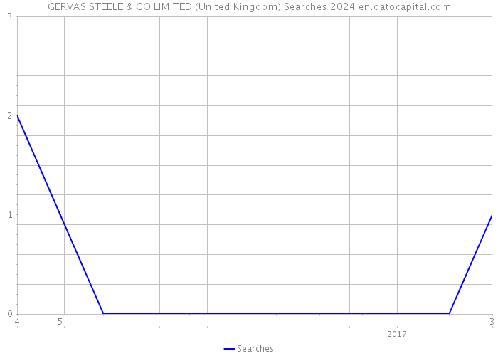 GERVAS STEELE & CO LIMITED (United Kingdom) Searches 2024 