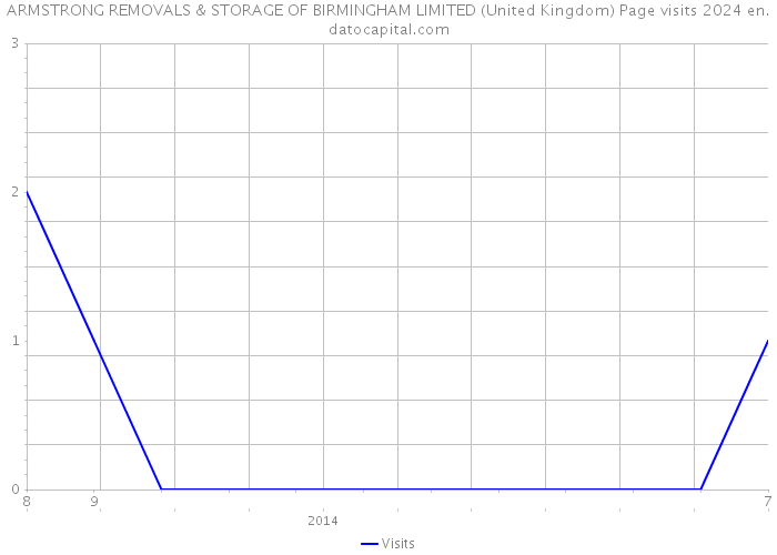 ARMSTRONG REMOVALS & STORAGE OF BIRMINGHAM LIMITED (United Kingdom) Page visits 2024 