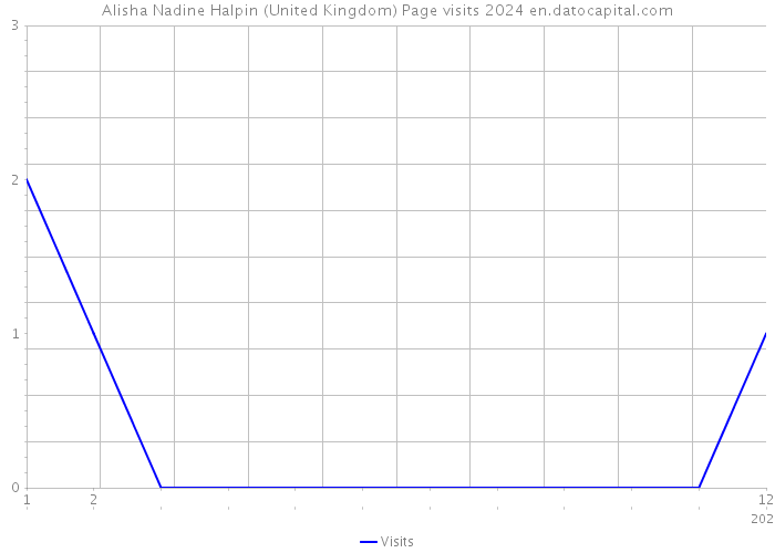 Alisha Nadine Halpin (United Kingdom) Page visits 2024 