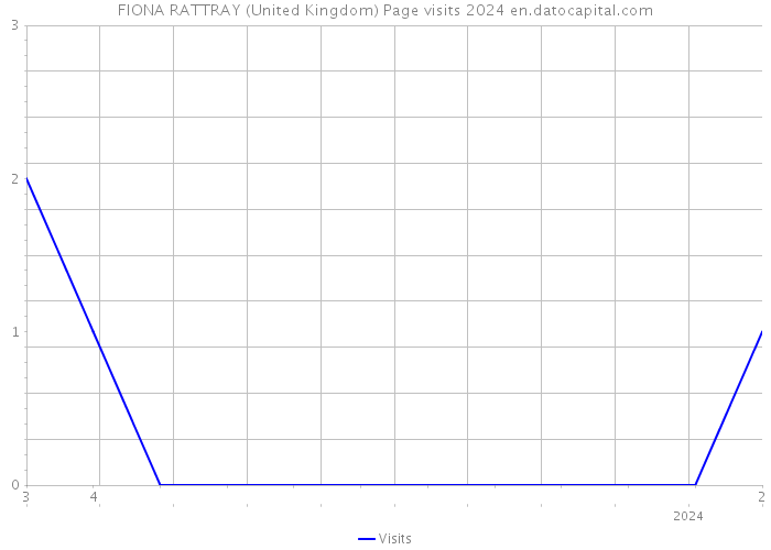 FIONA RATTRAY (United Kingdom) Page visits 2024 