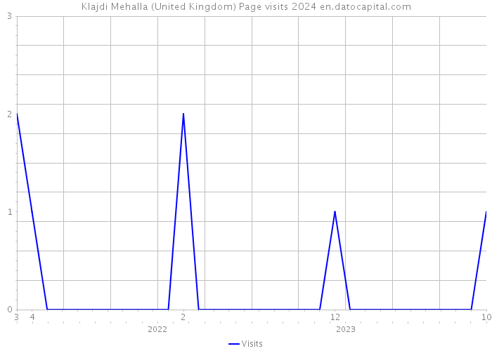 Klajdi Mehalla (United Kingdom) Page visits 2024 